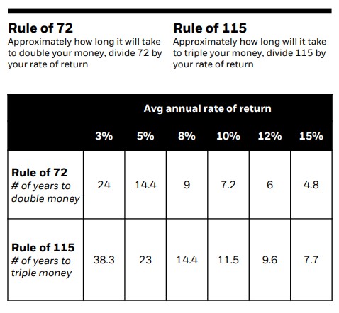 Chart of the Day: Rule of 72